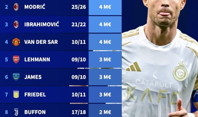 遥遥领先！历史上40岁+球员身价：C罗1200万欧第1，魔笛伊布400万